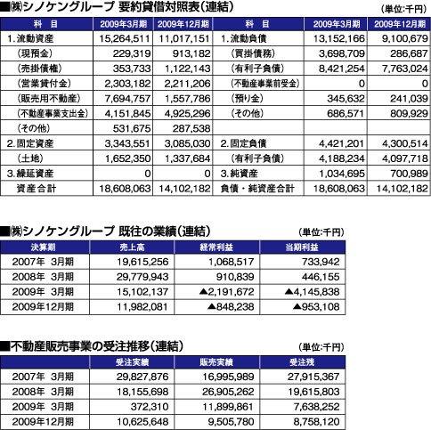 （株）シノケングループ　貸借対照表