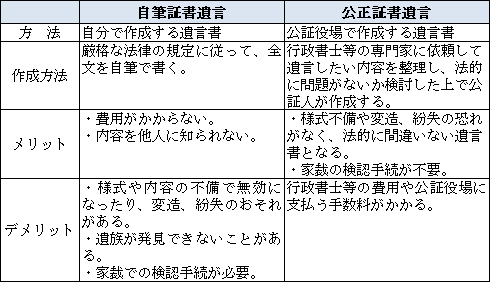 遺言書の比較