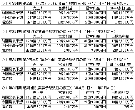 小野建　業績予想の修正