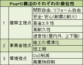 Pca+S構法のそれぞれの優位性