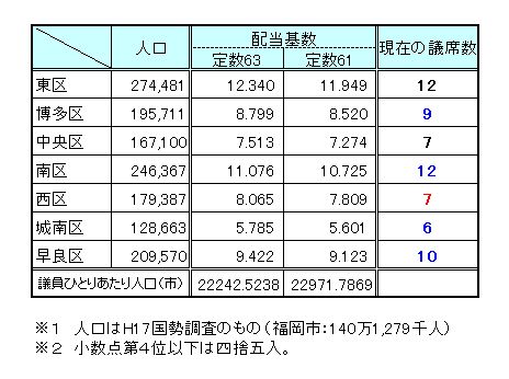 福岡市の議席数