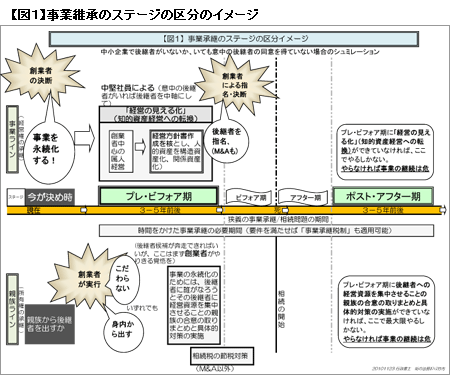 【図１】事業継承ステージの区分イメージ