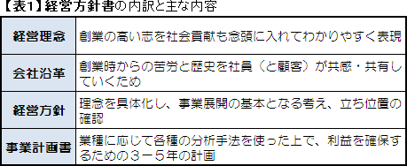 【表１】経営方針書の内訳と主な内容