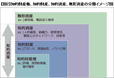 【図２】知的財産権、知的財産、知的資産、無形資産の分類イメージ図