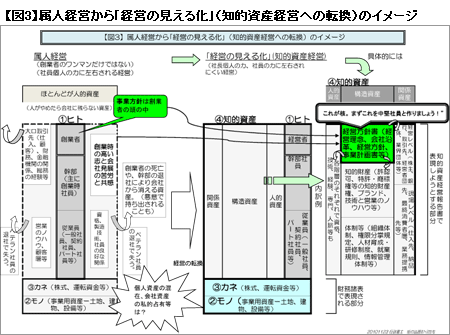 【図3】属人経営から｢経営の見える化｣（知的資産経営への転換）のイメージ