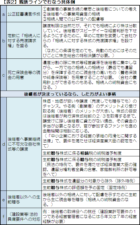 【表2】親族ラインで行なう具体例