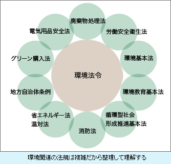 環境関連の法規は複雑だから整理して理解する