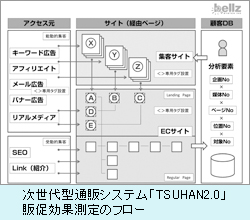 次世代型通販システム「TSUHAN2.0」 販促効果測定のフロー