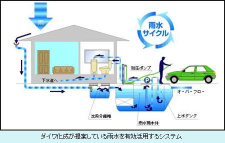 ダイワ化成が提案している 雨水を有効活用するシステム