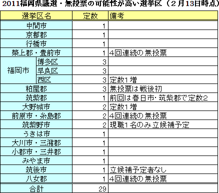 2011福岡県議選・無投票の可能性が高い選挙区