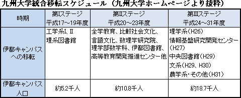 九州大学統合移転スケジュール