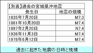 【別表】過去の宮城県沖地震