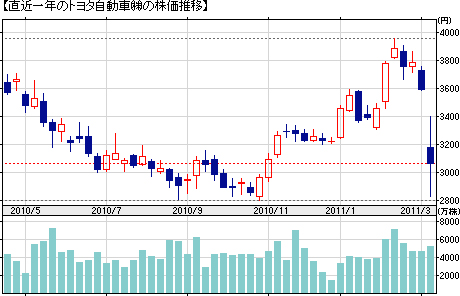 直近一年のトヨタ自動車?の株価推移