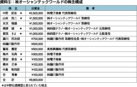 資料5：（株）オーシャンテックワールドの株主総会