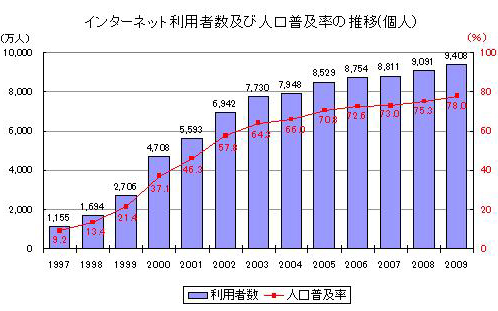 インターネット利用者及び人口普及率の推移（個人）