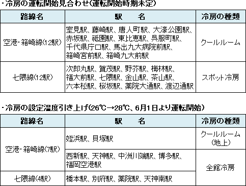 冷房の運転開始見合わせ／冷房の設定温度引き上げ