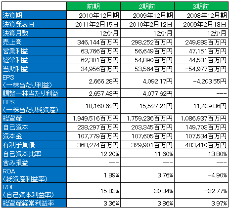 楽天 ３期業績