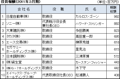 主な役員報酬