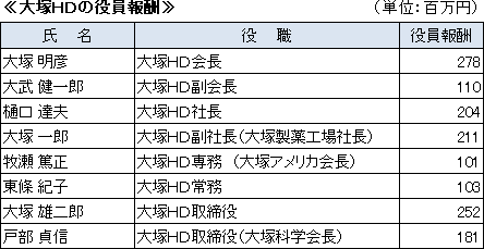 大塚HDの役員報酬