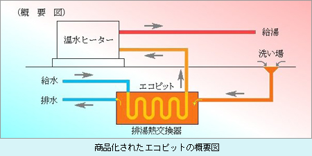 商品化されたエコピットの概要図