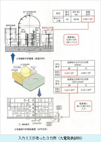 入力ミスがあった３カ所（九電発表試料）