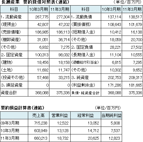 長瀬産業　要約貸借対照表