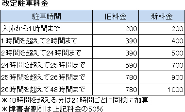 改定駐車料金