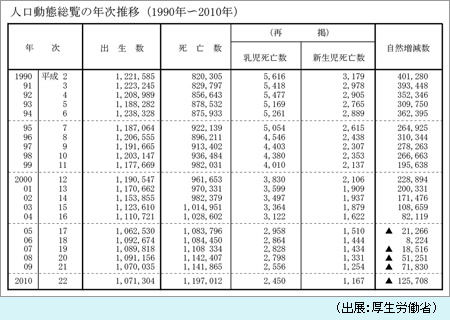 人工動態総覧の年次推移