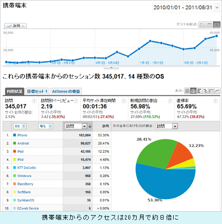 携帯端末からのアクセスは20カ月で約８倍に