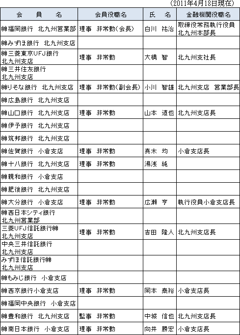 社団法人北九州銀行協会を組織している協会社員および役員名