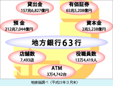 地方銀行の概要