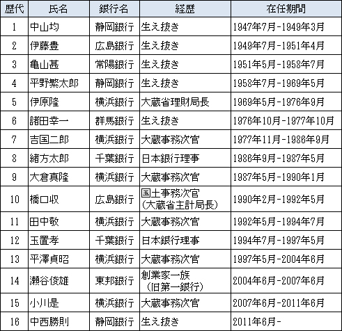 歴代地方銀行協会会長