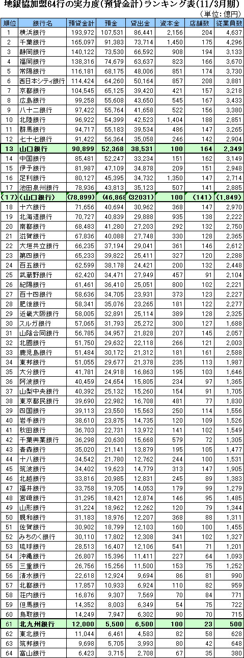 地銀協加盟64行の実力度(預貸金計)ランキング表(11/3月期)