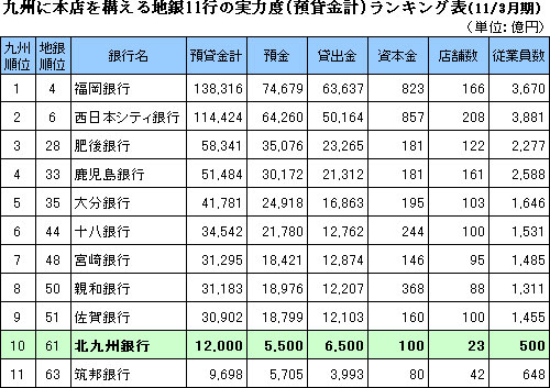 九州に本店を構える地銀11行の実力度(預貸金計)ランキング表