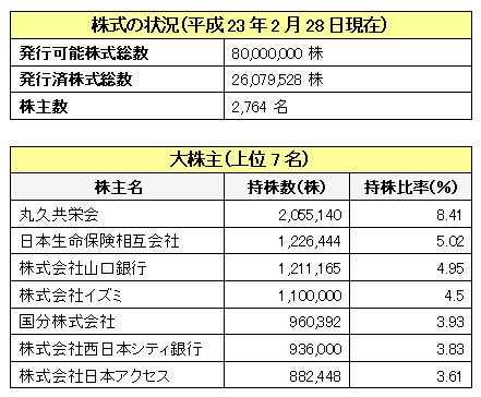 丸久・株式の状況