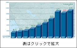 カンボジアのＧＤＰ成長率