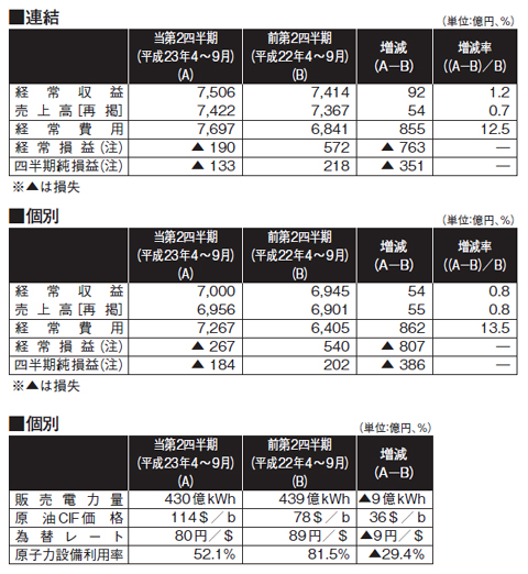 連結／個別／個別