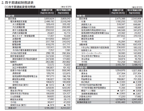 四半期連結財務諸表