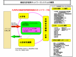 機能性評価等ネットワークシステムの構築