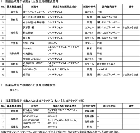 無料認無許可医薬品等買上調査