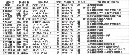 福岡県議会議員選挙における公認予定者一覧