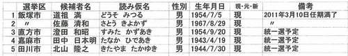 一般市議会議員選挙における公認候補予定者一覧