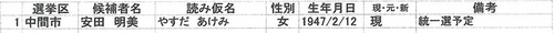 一般市議会議員選挙における推薦候補予定者一覧