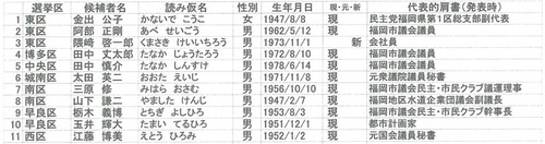 福岡市議会議員選挙における公認候補予定者一覧