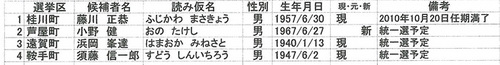 町議会議員選挙における公認候補予定者一覧