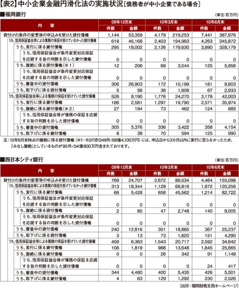 中小企業金融円滑化法の実施状況