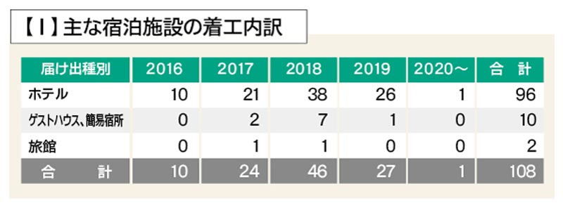 旅館業届け出種別で見る福岡市のホテル市場動向 公式 データ マックス Netib News