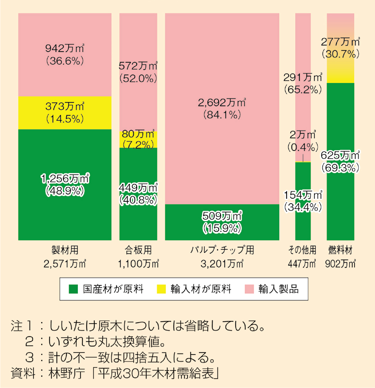 第3章 木材需給 利用と木材産業 林野庁