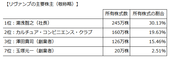 リヴァンプの主要株主