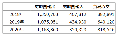 【表1】九州―韓国の輸出入の動向（万円）